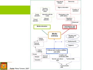 Como organizar? Fonte:  Pérez Tornero, 2007 
