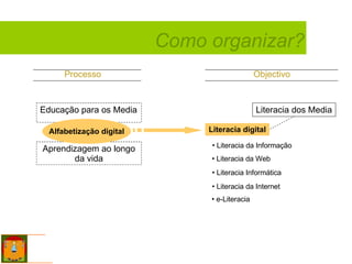 Literacia dos Media Literacia digital Processo Educação para os Media Aprendizagem ao longo da vida Literacia da Informação Literacia da Web Literacia Informática e-Literacia Literacia da Internet Alfabetização digital Objectivo Como organizar? 