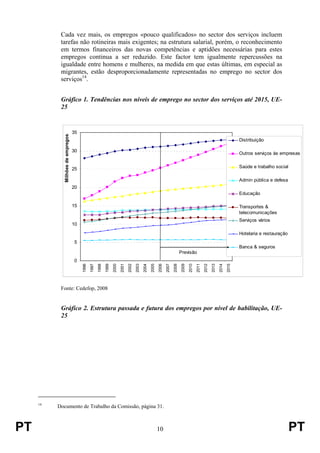 PT 10 PT
Cada vez mais, os empregos «pouco qualificados» no sector dos serviços incluem
tarefas não rotineiras mais exigentes; na estrutura salarial, porém, o reconhecimento
em termos financeiros das novas competências e aptidões necessárias para estes
empregos continua a ser reduzido. Este factor tem igualmente repercussões na
igualdade entre homens e mulheres, na medida em que estas últimas, em especial as
migrantes, estão desproporcionadamente representadas no emprego no sector dos
serviços14
.
Gráfico 1. Tendências nos níveis de emprego no sector dos serviços até 2015, UE-
25
0
5
10
15
20
25
30
35
1996
1997
1998
1999
2000
2001
2002
2003
2004
2005
2006
2007
2008
2009
2010
2011
2012
2013
2014
2015
Milhõesdeempregos
Distribuição
Outros serviços às empresas
Saúde e trabalho social
Admin pública e defesa
Educação
Transportes &
telecomunicações
Serviços vários
Hotelaria e restauração
Banca & seguros
Previsão
Fonte: Cedefop, 2008
Gráfico 2. Estrutura passada e futura dos empregos por nível de habilitação, UE-
25
14
Documento de Trabalho da Comissão, página 31.
 