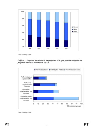 PT 11 PT
0%
20%
40%
60%
80%
100%
1996 2001 2006 2015 2020
Elevado
Médio
Baixo
Fonte: Cedefop, 2008
Gráfico 3. Projecção dos níveis de emprego em 2020, por grandes categorias de
profissões e nível de habilitações, UE-25
0 10 20 30 40 50 60 70 80 90 100
Profissões muito
especializadas não
manuais
Profissões
especializadas não
manuais
Profissões
especializadas
manuais
Profissões pouco
especializadas
Milhões de empregos
Habilitações baixas Habilitações médias Habilitações elevadas
Fonte: Cedefop, 2008
 