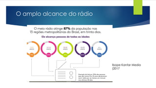 O amplo alcance do rádio
Ibope Kantar Media
(2017
 