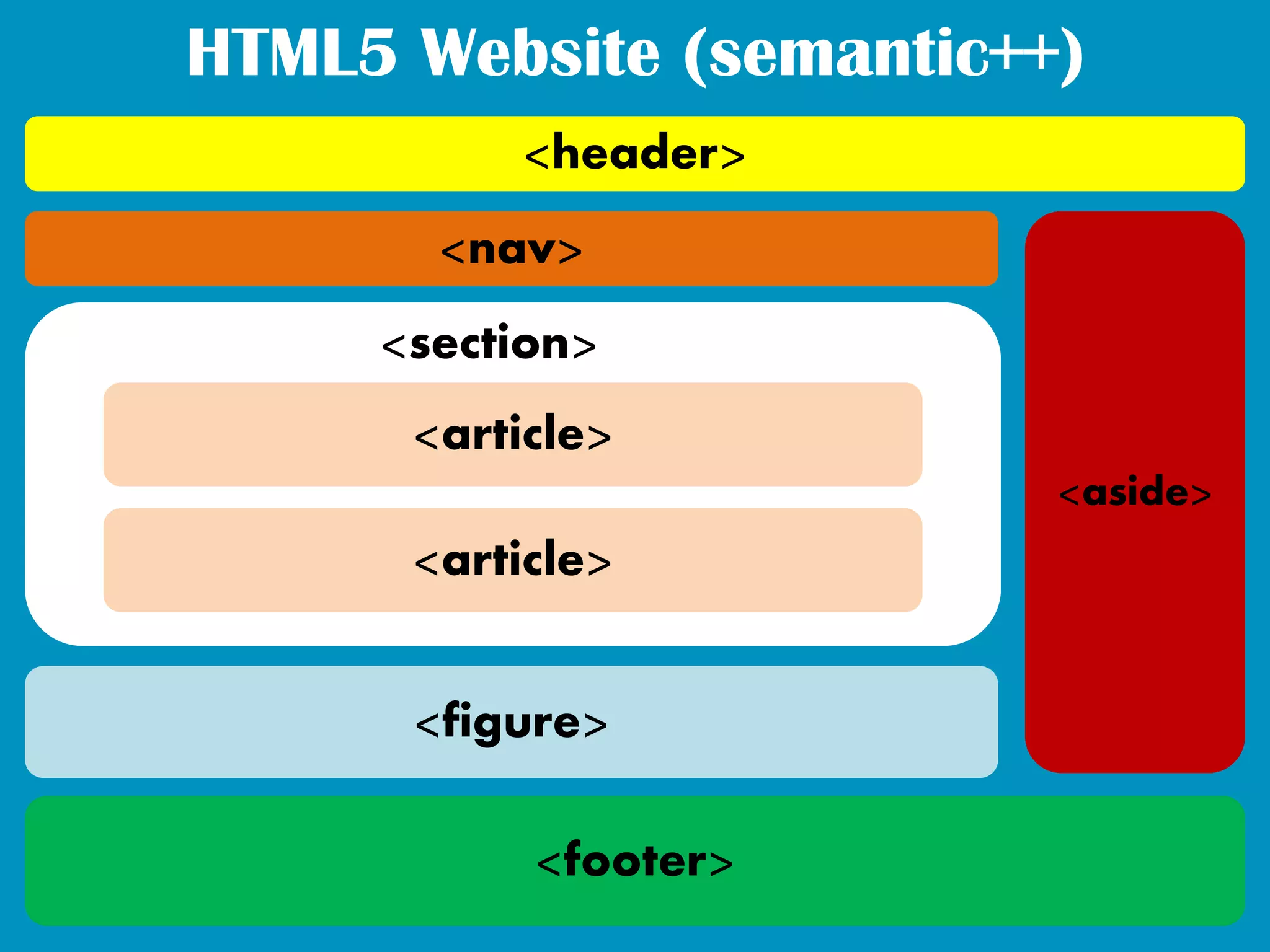 HTML5 Website (semantic++)
          <header>
       <nav>
     <section>
      <article>
                         <aside>
      <article>


      <figure>

           <footer>
 