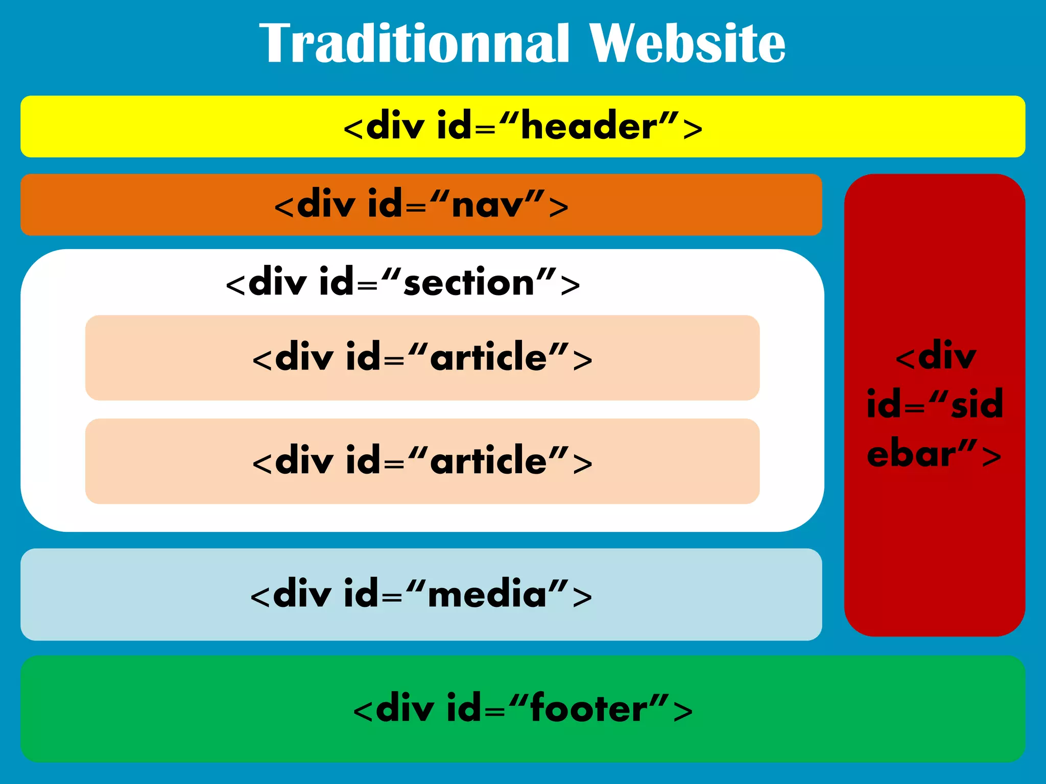 Traditionnal Website
     <div id=“header”>
  <div id=“nav”>
<div id=“section”>
 <div id=“article”>         <div
                          id=“sid
 <div id=“article”>       ebar”>


 <div id=“media”>

      <div id=“footer”>
 