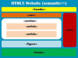 HTML5 Website (semantic++)
          <header>
       <nav>
     <section>
      <article>
                         <aside>
      <article>


      <figure>

           <footer>
 