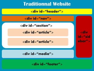 Traditionnal Website
     <div id=“header”>
  <div id=“nav”>
<div id=“section”>
 <div id=“article”>         <div
                          id=“sid
 <div id=“article”>       ebar”>


 <div id=“media”>

      <div id=“footer”>
 