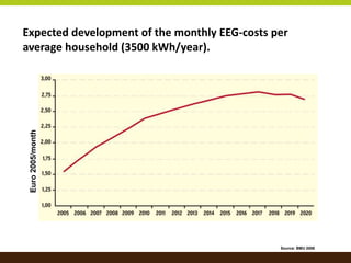 Renewable Energy Policy in Germany