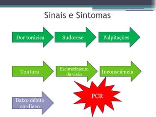 Sinais e Sintomas

Dor torácica    Sudorese             Palpitações




               Escurecimento
 Tontura          da visão
                                 Inconsciência



                               PCR
Baixo débito
 cardíaco
 