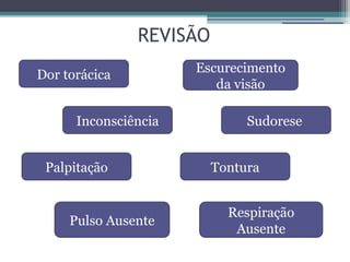 REVISÃO
Dor torácica          Escurecimento
                         da visão

      Inconsciência           Sudorese


 Palpitação              Tontura


                           Respiração
     Pulso Ausente
                            Ausente
 