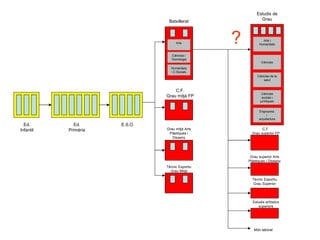 ? Món laboral Ed. Infantil Ed. Primària E.S.O Batxillerat Arts Ciències i Tecnologia Humanitats i C.Socials C.F. Grau mitjà FP Grau mitjà Arts Plàstiques i Disseny Tècnic Esportiu Grau Mitjà Estudis de Grau Arts i Humanitats Ciències Ciències de la salut Ciències socials i jurídiques Enginyeria  i  arquitectura C.F. Grau superior FP Grau superior Arts Plàstiques i Disseny Tècnic Esportiu Grau Superior Estudis artítstics superiors 