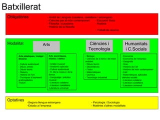 Batxillerat Arts Ciències i Tecnologia Humanitats i C.Socials Modalitat Arts plàstiques, imatge i disseny - Cultura audiovisual - Dibuix artístic - Dibuix tècnic - Disseny - Història de l’art - Tècniques d’expressió graficoplàstica -Volum Arts escèniques, música i dansa Anàlisi musical Anatomia aplicada Cultura audiovisual H. De la música i de la dansa Llenguatge i pràctica musical Literatura catalana Literatura castellana Literatura universal Biologia Ciències de la terra i del medi ambient Dibuix tècnic Electrotècnia Física Matemàtiques Química Tecnologia industrial Economia Economia de l’empresa Geografia Grec Història de l’art Història del món contemporani Llatí Matemàtiques aplicades ciències socials Literatura catalana Literatura castellana Literatura universal Optatives Segona llengua estrangera - Psicologia i Sociologia Estada a l’empresa - Matèries d’altres modalitats - Àmbit de Llengües (catalana, castellana i estrangera) Ciències per al món contemporani - Educació física Filosofia i ciutadania - Història Història de la filosofia - Treball de recerca Obligatòries 