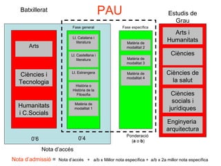 PAU Ponderació  ( a  o  b ) Nota d’admissió  =  Nota d’accés  +   a/b x Millor nota específica +  a/b x 2a millor nota específica Fase específica Fase general Batxillerat Arts Ciències i Tecnologia Humanitats i C.Socials Estudis de Grau Arts i Humanitats Ciències Ciències de la salut Ciències socials i jurídiques Enginyeria  arquitectura Ll. Catalana i literatura Ll. Castellana i literatura Ll. Estrangera Història o Història de la Filosofia Matèria de modalitat 1 Matèria de modalitat 2 Matèria de modalitat 3 Matèria de modalitat 4 0’6 0’4 Nota d’accés 