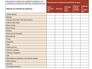   Adscripció de matèries de modalitat de batxillerat a les branques de coneixement dels títols universitaris de grau * Ordre EDU/340/2009, de 30 de juny, de la relació de matèries de modalitat de batxillerat que es vinculen a les proves d’accés a la universitat [ Tecnologia industrial  Química Matemàtiques  Matemàtiques aplicades a les ciències socials  Llatí  Literatura castellana Literatura catalana Història de l'art Grec  Geografia Física Electrotècnia Economia de l'empresa Disseny Dibuix tècnic  Dibuix artístic  Cultura audiovisual Ciències de la terra i del medi ambient Biologia Anàlisi musical  Enginyeria i Arquitectura Ciències socials i jurídiques Ciències de la salut Ciències Arts i Humanitats Matèries de modalitat de batxillerat * Branques de coneixement dels títols de grau Adscripció de matèries de modalitat de batxillerat a les branques de coneixement dels títols universitaris de grau 