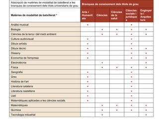    Adscripció de matèries de modalitat de batxillerat a les branques de coneixement dels títols universitaris de grau * Ordre EDU/340/2009, de 30 de juny, de la relació de matèries de modalitat de batxillerat que es vinculen a les proves d’accés a la universitat [         Tecnologia industrial        Química       Matemàtiques          Matemàtiques aplicades a les ciències socials          Llatí          Literatura castellana         Literatura catalana         Història de l'art         Grec          Geografia       Física         Electrotècnia        Economia de l'empresa        Disseny        Dibuix tècnic          Dibuix artístic          Cultura audiovisual       Ciències de la terra i del medi ambient       Biologia         Anàlisi musical  Enginyeria i Arquitectura Ciències socials i jurídiques Ciències de la salut Ciències Arts i Humanitats Matèries de modalitat de batxillerat * Branques de coneixement dels títols de grau Adscripció de matèries de modalitat de batxillerat a les branques de coneixement dels títols universitaris de grau 