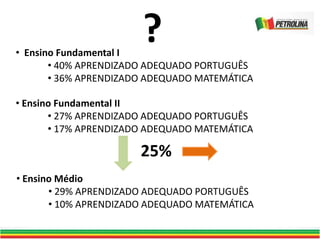 • Ensino Fundamental I
• 40% APRENDIZADO ADEQUADO PORTUGUÊS
• 36% APRENDIZADO ADEQUADO MATEMÁTICA
?
• Ensino Fundamental II
• 27% APRENDIZADO ADEQUADO PORTUGUÊS
• 17% APRENDIZADO ADEQUADO MATEMÁTICA
• Ensino Médio
• 29% APRENDIZADO ADEQUADO PORTUGUÊS
• 10% APRENDIZADO ADEQUADO MATEMÁTICA
25%
 