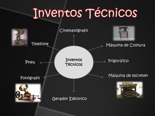 Inventos TécnicosCinematógrafoTelefoneMáquina de CosturaInventos TécnicosFrigoríficoPneuMáquina de escreverFonógrafoGerador Eléctrico