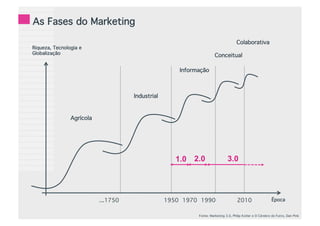 Novas Formas de Marketing: como o conceito tem evoluído