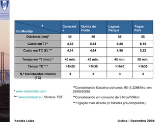 a                 Carnaxid     Quinta da          Lagoas             Tagus
 Do Montijo                         e            Fonte              Parque             Park

        Distância (km)*                40                50                55              55

         Custo em TI**                4,53              5,64              5,86             6,19

      Custo em TC (€) ***             4,81              4,64              4,96             5,22

     Tempo em TI (min.) *            40 min.          45 min.            45 min.         50 min.

         Tempo TC ***                >1h25             >1h35             >1h40            >1h35

    N.º transbordos mínimo             3                 3                  3               3
              (TC)


                                            **Considerando Gasolina s/chumbo 95 (1,228€/litro, em
* www.viamichelin.com                       29/09/2006)
*** www.transpor.pt ; Vimeca; TST           **Considerando um consumo de 9 litros/100km
                                            ***Ligação mais directa (c/ bilhetes pré-comprados)




Renata Lajas                                                               Lisboa | Dezembro 2008
 