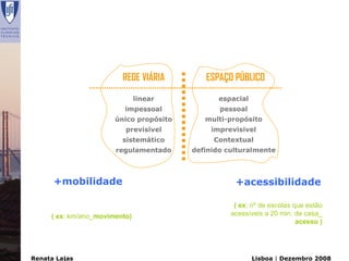 REDE VIÁRIA        ESPAÇO PÚBLICO

                               linear           espacial
                          impessoal             pessoal
                       único propósito      multi-propósito
                          previsivel          imprevisivel
                         sistemático          Contextual
                       regulamentado     definido culturalmente



      +mobilidade                                   +acessibilidade

                                                    ( ex: nº de escolas que estão
     ( ex: km/ano_movimento)                       acessíveis a 20 min. de casa_
                                                                         acesso )




Renata Lajas                                               Lisboa | Dezembro 2008
 