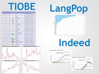 TIOBE LangPop
Indeed
 