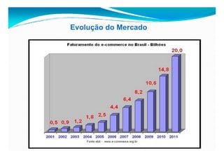 Evolução do Mercado
 