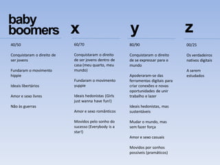 x
40/50
Conquistaram o direito de
ser jovens
Fundaram o movimento
hippie
Ideais libertários
Amor e sexo livres
Não às guerras
y z
baby
boomers
60/70
Conquistaram o direito
de ser jovens dentro de
casa (meu quarto, meu
mundo)
Fundaram o movimento
yuppie
Ideais hedonistas (Girls
just wanna have fun!)
Amor e sexo românticos
Movidos pelo sonho do
sucesso (Everybody is a
star!)
80/90
Conquistaram o direito
de se expressar para o
mundo
Apoderaram-se das
ferramentas digitais para
criar conexões e novas
oportunidades de unir
trabalho e lazer
Ideais hedonistas, mas
sustentáveis
Mudar o mundo, mas
sem fazer força
Amor e sexo casuais
Movidos por sonhos
possíveis (pramáticos)
00/25
Os verdadeiros
nativos digitais
A serem
estudados
 