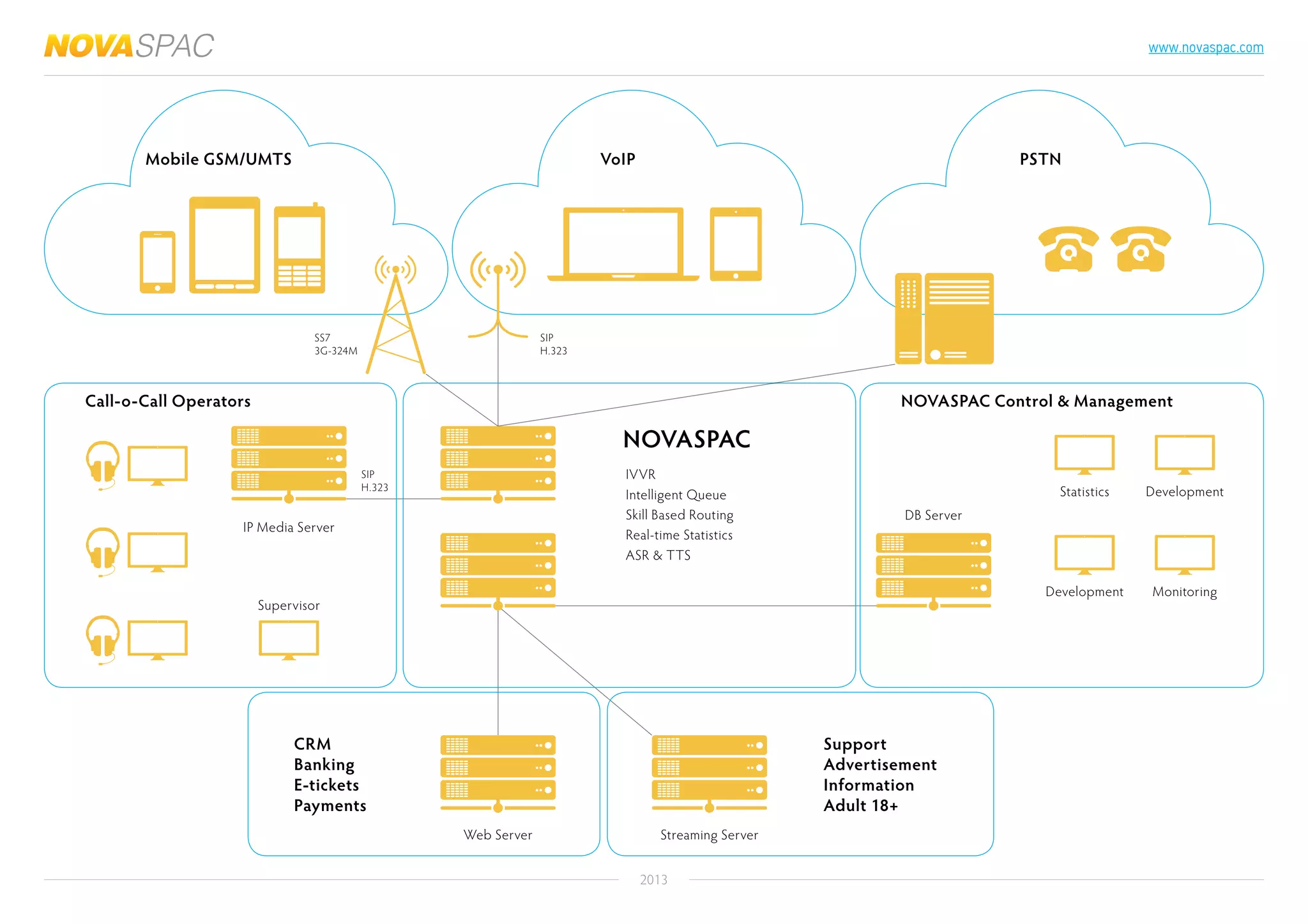 2013
www.novaspac.com
Mobile GSM/UMTS
Call-o-Call Operators
CRM
Banking
E-tickets
Payments
Support
Advertisement
Information
Adult 18+
NOVASPAC Control & Management
NOVASPAC
IVVR
Intelligent Queue
Skill Based Routing
Real-time Statistics
ASR & TTS
Statistics
Development
DB Server
IP Media Server
SS7
3G-324M
SIP
H.323
SIP
H.323
Supervisor
Web Server Streaming Server
Development
Monitoring
VoIP PSTN
 
