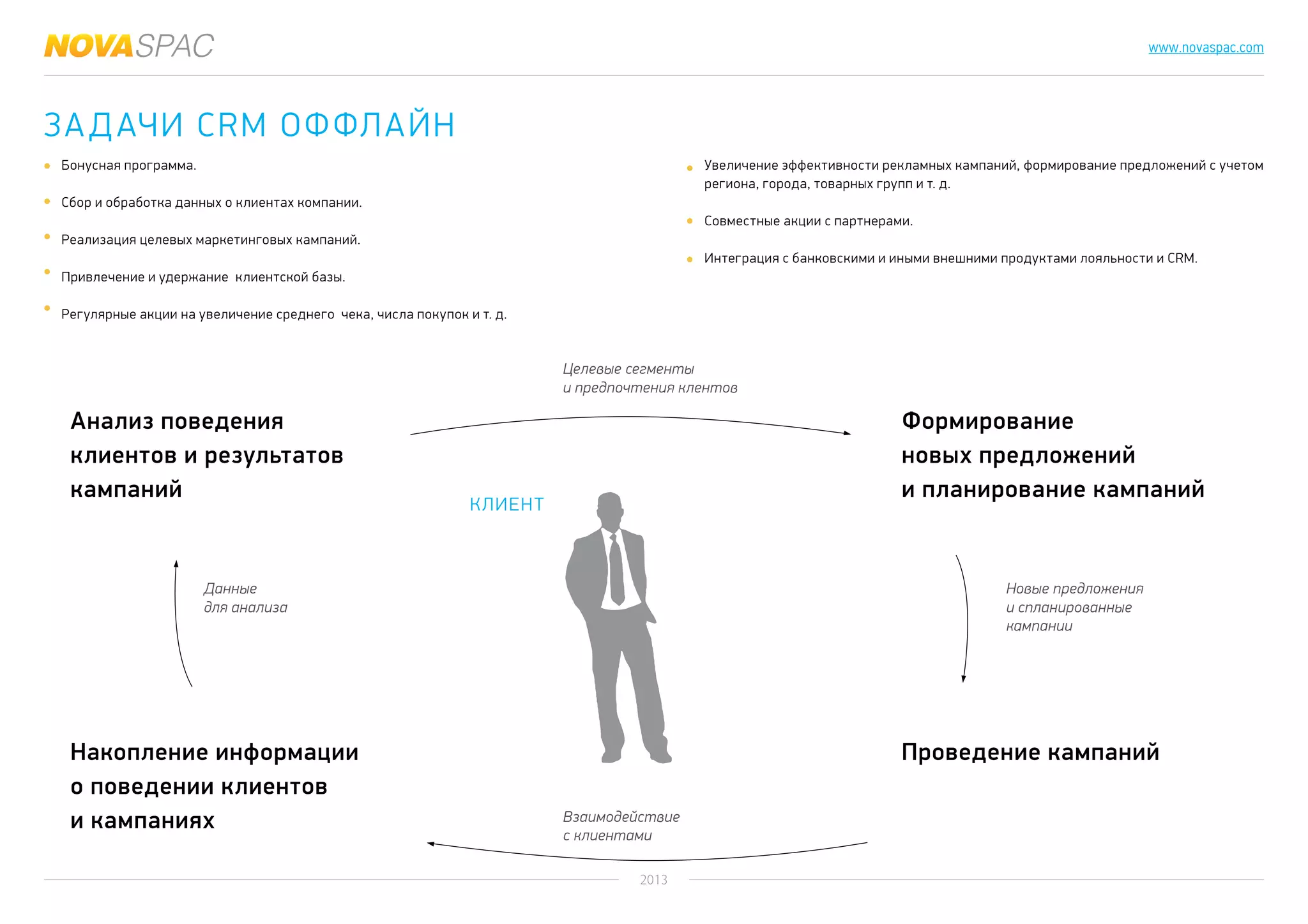 2013
www.novaspac.com
Задачи CRM ОФФЛАЙН
Бонусная программа.
Сбор и обработка данных о клиентах компании.
Реализация целевых маркетинговых кампаний.
Привлечение и удержание клиентской базы.
Регулярные акции на увеличение среднего чека, числа покупок и т. д.
Увеличение эффективности рекламных кампаний, формирование предложений с учетом
региона, города, товарных групп и т. д.
Совместные акции с партнерами.
Интеграция с банковскими и иными внешними продуктами лояльности и CRM.
Анализ поведения
клиентов и результатов
кампаний
Данные
для анализа
Целевые сегменты
и предпочтения клентов
Новые предложения
и спланированные
кампании
Взаимодействие
с клиентами
Накопление информации
о поведении клиентов
и кампаниях
Формирование
новых предложений
и планирование кампаний
Проведение кампаний
Клиент
 