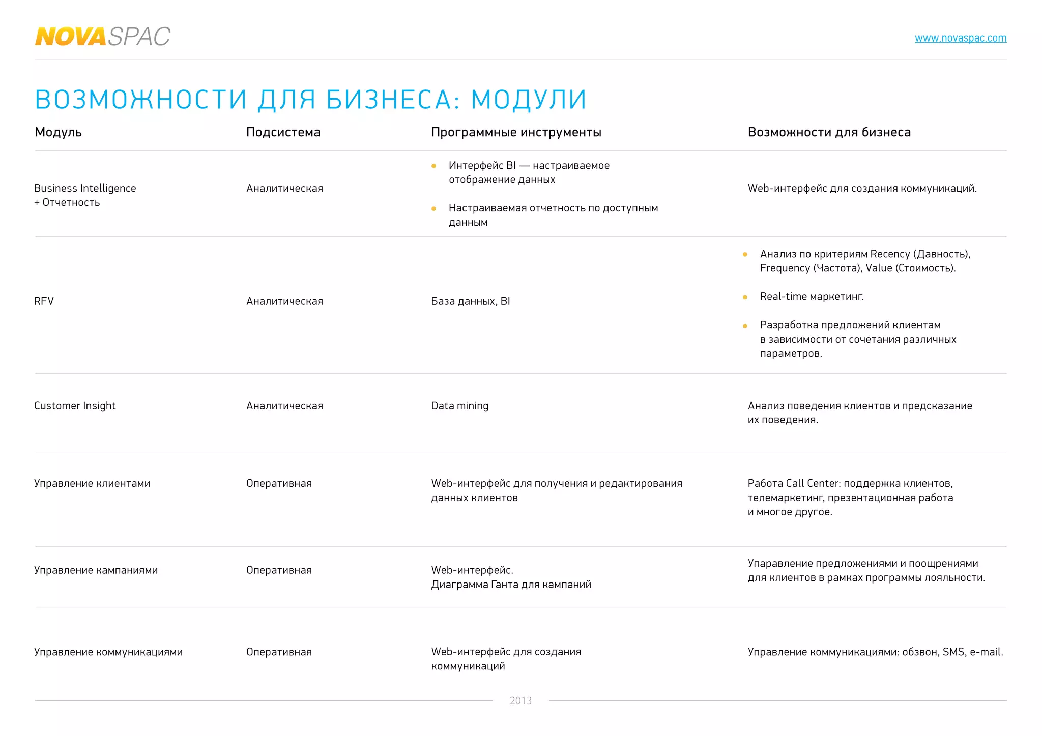 2013
www.novaspac.com
Возможности для бизнеса: Модули
Модуль Подсистема Программные инструменты Возможности для бизнеса
Business Intelligence
+ Отчетность
Аналитическая
Интерфейс BI — настраиваемое
отображение данных
Настраиваемая отчетность по доступным
данным
Web-интерфейс для получения и редактирования
данных клиентов
Web-интерфейс.
Диаграмма Ганта для кампаний
Web-интерфейс для создания
коммуникаций
Анализ по критериям Recency (Давность),
Frequency (Частота), Value (Стоимость).
Real-time маркетинг.
Разработка предложений клиентам
в зависимости от сочетания различных
параметров.
Web-интерфейс для создания коммуникаций.
Анализ поведения клиентов и предсказание
их поведения.
Работа Call Center: поддержка клиентов,
телемаркетинг, презентационная работа
и многое другое.
Упаравление предложениями и поощрениями
для клиентов в рамках программы лояльности.
Управление коммуникациями: обзвон, SMS, e-mail.
База данных, BIАналитическаяRFV
Customer Insight Data miningАналитическая
Оперативная
Оперативная
Оперативная
Управление клиентами
Управление кампаниями
Управление коммуникациями
 