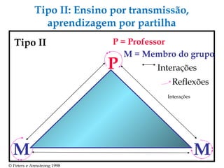 Interações P M M Tipo II P = Professor M = Membro do grupo Reflexões Tipo II: Ensino por transmissão, aprendizagem por partilha © Peters e Armstrong 1998 Interações 