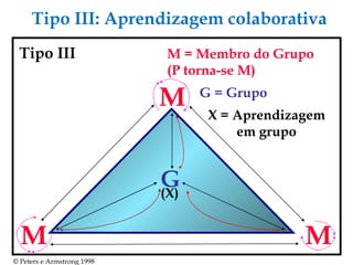 M M M G (X) ‏ Tipo III M = Membro do Grupo (P torna-se M) ‏ G = Grupo X = Aprendizagem em grupo Tipo III: Aprendizagem colaborativa © Peters e Armstrong 1998 