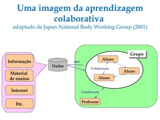 Uma imagem da aprendizagem colaborativa  adaptado de Japan National Body Working Group (2001) ‏ Dados Colaboração Professor uso Aluno Aluno Aluno Colaboração Grupo Informação Material  de ensino Etc. Internet 
