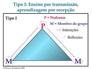 P M M Tipo I P = Professor M = Membro do grupo Interações Reflexões Tipo I: Ensino por transmissão, aprendizagem por recepção © Peters e Armstrong 1998 