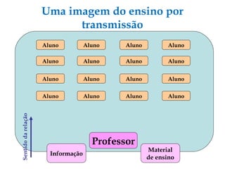 Uma imagem do ensino por transmissão Professor Informação Aluno Aluno Aluno Aluno Aluno Aluno Aluno Aluno Aluno Aluno Aluno Aluno Aluno Aluno Aluno Aluno Material de ensino Sentido da relação 