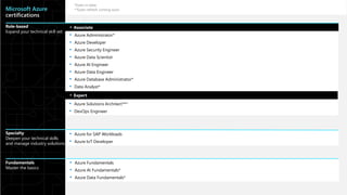 ▾ Associate
• Azure Administrator*
• Azure Developer
• Azure Security Engineer
• Azure Data Scientist
• Azure AI Engineer
• Azure Data Engineer
• Azure Database Administrator*
• Data Analyst*
• Azure Solutions Architect***
• DevOps Engineer
Microsoft Azure
certifications
Role-based
Expand your technical skill set
Specialty
Deepen your technical skills
and manage industry solutions
• Azure for SAP Workloads
• Azure IoT Developer
Fundamentals
Master the basics
• Azure Fundamentals
• Azure AI Fundamentals*
• Azure Data Fundamentals*
*Exam in beta
**Exam refresh coming soon
▾ Expert
 