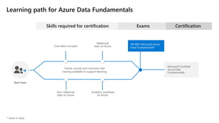 Learning path for Azure Data Fundamentals
Skills required for certification
Online courses and instructor-led
training available to support learning
Start here
Core data concepts
Relational
data on Azure
Non-relational
data on Azure
Analytics workload
on Azure
Exams
DP-900: Microsoft Azure
Data Fundamentals*
Certification
Microsoft Certified:
Azure Data
Fundamentals
 