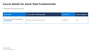 Course details for Azure Data Fundamentals
Exam titles Course title / training titles Course ID Course duration
EXAM DP-900*
Microsoft Azure Data Fundamentals** DP-900T00** 1 day
 