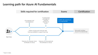 Learning path for Azure AI Fundamentals
Skills required for certification
Online courses and instructor-led
training available to support learning
Start here
AI workloads and
considerations
Fundamental
principles of
machine
learning on
Azure
Features of computer vision
workloads on Azure
Features of conversational
AI workloads on Azure
Exams
AI-900: Microsoft Azure
AI Fundamentals*
Certification
Microsoft Certified:
Azure AI Fundamentals
 