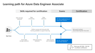 Learning path for Azure Data Engineer Associate
Skills required for certification
Start here
Online courses and instructor-led
training available to support learning
Data storage
solutions
Data
processing
Data
solutions
Exams
DP-200: Implementing an
Azure Data Solution
Azure data
storage solutions
Data processing
solutions
Data security
and compliance DP-201: Designing an
Azure Data Solution
Certification
Microsoft Certified:
Azure Data Engineer Associate
 