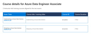 Course details for Azure Data Engineer Associate
2 Instructor-led training courses aligned to the two exams
Exam Titles Course title / training titles Course ID Course Duration
EXAM DP-200
Implementing an Azure Data Solution DP-200T01 3 Days
EXAM DP-201
Designing an Azure Data Solution DP-201T01 2 Days
 