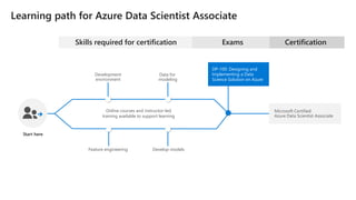 Learning path for Azure Data Scientist Associate
Skills required for certification
Start here
Online courses and instructor-led
training available to support learning
Development
environment
Data for
modeling
Feature engineering Develop models
Exams
DP-100: Designing and
Implementing a Data
Science Solution on Azure
Certification
Microsoft Certified:
Azure Data Scientist Associate
 
