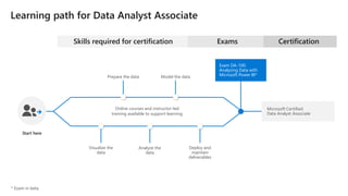 Learning path for Data Analyst Associate
Skills required for certification
Start here
Online courses and instructor-led
training available to support learning
Exams
Exam DA-100:
Analyzing Data with
Microsoft Power BI*
Visualize the
data
Analyze the
data
Certification
Microsoft Certified:
Data Analyst Associate
Deploy and
maintain
deliverables
Model the dataPrepare the data
 