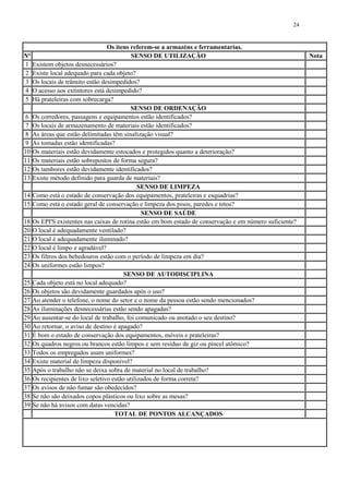 24
Os itens referem-se a armazéns e ferramentarias.
Nº SENSO DE UTILIZAÇÃO Nota
1 Existem objetos desnecessários?
2 Existe local adequado para cada objeto?
3 Os locais de trânsito estão desimpedidos?
4 O acesso aos extintores está desimpedido?
5 Há prateleiras com sobrecarga?
SENSO DE ORDENAÇÃO
6 Os corredores, passagens e equipamentos estão identificados?
7 Os locais de armazenamento de materiais estão identificados?
8 As áreas que estão delimitadas têm sinalização visual?
9 As tomadas estão identificadas?
10 Os materiais estão devidamente estocados e protegidos quanto a deterioração?
11 Os materiais estão sobrepostos de forma segura?
12 Os tambores estão devidamente identificados?
13 Existe método definido para guarda de materiais?
SENSO DE LIMPEZA
14 Como está o estado de conservação dos equipamentos, prateleiras e esquadrias?
15 Como está o estado geral de conservação e limpeza dos pisos, paredes e tetos?
SENSO DE SAÚDE
18 Os EPI'S existentes nas caixas de rotina estão em bom estado de conservação e em número suficiente?
20 O local é adequadamente ventilado?
21 O local é adequadamente iluminado?
22 O local é limpo e agradável?
23 Os filtros dos bebedouros estão com o período de limpeza em dia?
24 Os uniformes estão limpos?
SENSO DE AUTODISCIPLINA
25 Cada objeto está no local adequado?
26 Os objetos são devidamente guardados após o uso?
27 Ao atender o telefone, o nome do setor e o nome da pessoa estão sendo mencionados?
28 As iluminações desnecessárias estão sendo apagadas?
29 Ao ausentar-se do local de trabalho, foi comunicado ou anotado o seu destino?
30 Ao retornar, o aviso de destino é apagado?
31 É bom o estado de conservação dos equipamentos, móveis e prateleiras?
32 Os quadros negros ou brancos estão limpos e sem resíduo de giz ou pincel atômico?
33 Todos os empregados usam uniformes?
34 Existe material de limpeza disponível?
35 Após o trabalho não se deixa sobra de material no local de trabalho?
36 Os recipientes de lixo seletivo estão utilizados de forma correta?
37 Os avisos de não fumar são obedecidos?
38 Se não são deixados copos plásticos ou lixo sobre as mesas?
39 Se não há avisos com datas vencidas?
TOTAL DE PONTOS ALCANÇADOS
 