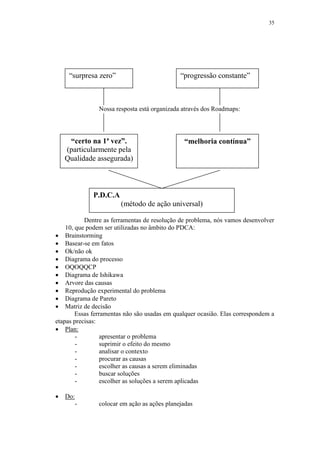 35
Nossa resposta está organizada através dos Roadmaps:
1.1 - Etapas de ferramentas
Dentre as ferramentas de resolução de problema, nós vamos desenvolver
10, que podem ser utilizadas no âmbito do PDCA:
 Brainstorming
 Basear-se em fatos
 Ok/não ok
 Diagrama do processo
 OQOQQCP
 Diagrama de Ishikawa
 Arvore das causas
 Reprodução experimental do problema
 Diagrama de Pareto
 Matriz de decisão
Essas ferramentas não são usadas em qualquer ocasião. Elas correspondem a
etapas precisas:
 Plan:
- apresentar o problema
- suprimir o efeito do mesmo
- analisar o contexto
- procurar as causas
- escolher as causas a serem eliminadas
- buscar soluções
- escolher as soluções a serem aplicadas
 Do:
- colocar em ação as ações planejadas
“surpresa zero” “progressão constante”
“certo na 1ª vez”.
(particularmente pela
Qualidade assegurada)
“melhoria contínua”
P.D.C.A
(método de ação universal)
 