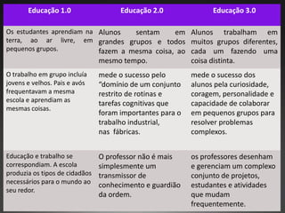 Educação 1.0

Educação 2.0

Educação 3.0

Os estudantes aprendiam na Alunos
sentam
em Alunos trabalham em
terra, ao ar livre, em grandes grupos e todos muitos grupos diferentes,
pequenos grupos.
fazem a mesma coisa, ao cada um fazendo uma

mesmo tempo.

coisa distinta.

O trabalho em grupo incluía
jovens e velhos. Pais e avós
frequentavam a mesma
escola e aprendiam as
mesmas coisas.

mede o sucesso pelo
“domínio de um conjunto
restrito de rotinas e
tarefas cognitivas que
foram importantes para o
trabalho industrial,
nas fábricas.

mede o sucesso dos
alunos pela curiosidade,
coragem, personalidade e
capacidade de colaborar
em pequenos grupos para
resolver problemas
complexos.

Educação e trabalho se
correspondiam. A escola
produzia os tipos de cidadãos
necessários para o mundo ao
seu redor.

O professor não é mais
simplesmente um
transmissor de
conhecimento e guardião
da ordem.

os professores desenham
e gerenciam um complexo
conjunto de projetos,
estudantes e atividades
que mudam
frequentemente.

 