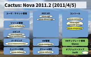 コンソール
Cactus: Nova 2011.2 (2011/4/5)
ユーザ会／テナントの歴史管理
リソース管理管理
メータリング VM管理
ボリューム管理管理ネットの歴史ワーク管理
VMテンプレートの歴史管理
Glance
オブジェクトの歴史ス管理トの歴史ア
Swift
nova-console
nova-ajax-
console-proxy
nova-vncproxy
nova-volumenova-network
nova-instancemonitor
nova-scheduler
nova-compute
REST API
nova-direct-api
nova-api
ロギング
nova-spoolsentry
nova-logspool
 