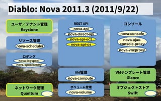 コンソール
Diablo: Nova 2011.3 (2011/9/22)
ユーザ会／テナントの歴史管理
Keystone
リソース管理管理
VM管理
ボリューム管理管理ネットの歴史ワーク管理
Quantum
VMテンプレートの歴史管理
Glance
オブジェクトの歴史ス管理トの歴史ア
Swift
nova-console
nova-ajax-
console-proxy
nova-vncproxy
nova-volume
nova-scheduler
nova-compute
REST API
nova-api-ec2
nova-direct-api
nova-api
nova-api-os
ロギング
nova-spoolsentry
nova-logspool
 
