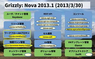 Grizzly: Nova 2013.1 (2013/3/30)
ユーザ会／テナントの歴史管理
Keystone
リソース管理管理
VM管理
ボリューム管理管理
Cinder
VMテンプレートの歴史管理
Glance
オブジェクトの歴史ス管理トの歴史ア
Swift
nova-scheduler
nova-compute
物理マシン管理
nova-baremetal-deploy-helper
ワークフロー/DBプロキシ
nova-conductor
セル連携できず
nova-cell
ネットの歴史ワーク管理
Quantum
コンソール
nova-console
nova-xvpvncproxy
nova-consoleauth
nova-novncproxy
REST API
nova-api-ec2
nova-api-os-compute
nova-api-os-metadata
nova-cert
nova-spicehtml5proxy
 