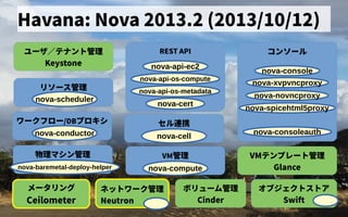 Havana: Nova 2013.2 (2013/10/12)
ユーザ会／テナントの歴史管理
Keystone
リソース管理管理
VM管理
ボリューム管理管理
Cinder
VMテンプレートの歴史管理
Glance
オブジェクトの歴史ス管理トの歴史ア
Swift
nova-scheduler
nova-compute
物理マシン管理
nova-baremetal-deploy-helper
ワークフロー/DBプロキシ
nova-conductor
セル連携できず
nova-cell
ネットの歴史ワーク管理
Neutron
コンソール
nova-console
nova-xvpvncproxy
nova-consoleauth
nova-novncproxy
nova-spicehtml5proxy
メータリング
Ceilometer
REST API
nova-api-ec2
nova-api-os-compute
nova-api-os-metadata
nova-cert
 