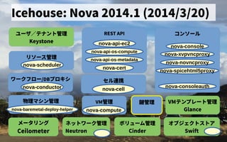 Icehouse: Nova 2014.1 (2014/3/20)
ユーザ会／テナントの歴史管理
Keystone
リソース管理管理
VM管理 VMテンプレートの歴史管理
Glance
nova-scheduler
nova-compute
物理マシン管理
nova-baremetal-deploy-helper
ワークフロー/DBプロキシ
nova-conductor
セル連携できず
nova-cell
コンソール
nova-console
nova-xvpvncproxy
nova-consoleauth
nova-novncproxy
nova-spicehtml5proxy
ボリューム管理管理
Cinder
オブジェクトの歴史ス管理トの歴史ア
Swift
ネットの歴史ワーク管理
Neutron
メータリング
Ceilometer
REST API
nova-api-ec2
nova-api-os-compute
nova-api-os-metadata
nova-cert
鍵管理
 