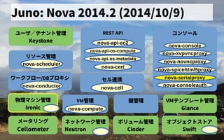 Juno: Nova 2014.2 (2014/10/9)
ユーザ会／テナントの歴史管理
Keystone
リソース管理管理
nova-scheduler
物理マシン管理
Ironic
ワークフロー/DBプロキシ
nova-conductor
セル連携できず
nova-cell
コンソール
nova-console
nova-xvpvncproxy
nova-consoleauth
nova-novncproxy
nova-spicehtml5proxy
nova-serialproxy
ボリューム管理管理
Cinder
オブジェクトの歴史ス管理トの歴史ア
Swift
ネットの歴史ワーク管理
Neutron
メータリング
Ceilometer
REST API
nova-api-ec2
nova-api-os-compute
nova-api-os-metadata
nova-cert
VM管理 VMテンプレートの歴史管理
Glancenova-compute
鍵管理
 